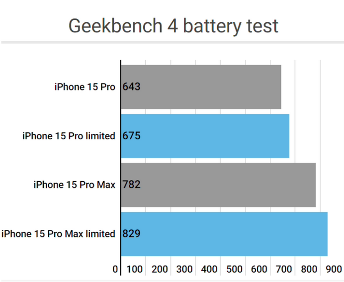 榆次apple维修站iPhone15Pro的ProMotion高刷功能耗电吗