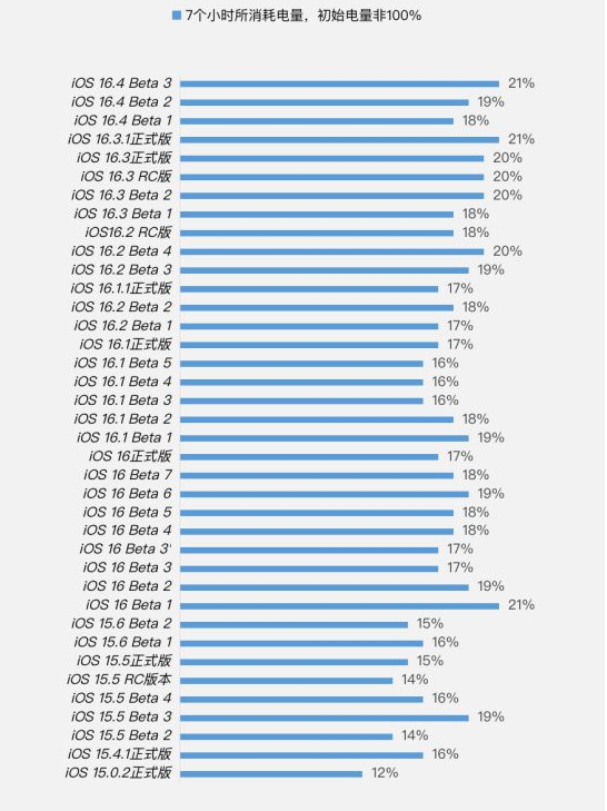 榆次苹果手机维修分享iOS 16.4 Beta 3续航跑分等测试结果汇总 