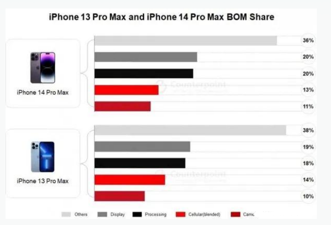 榆次苹果手机维修分享iPhone 14 Pro的成本和利润 