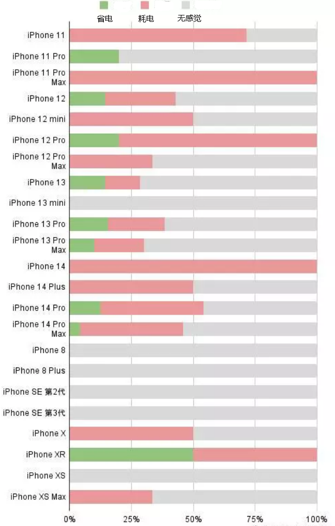 榆次苹果手机维修分享iOS16.2太耗电怎么办？iOS16.2续航不好可以降级吗？ 