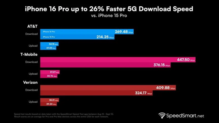 榆次苹果手机维修分享iPhone 16 Pro 系列的 5G 速度 