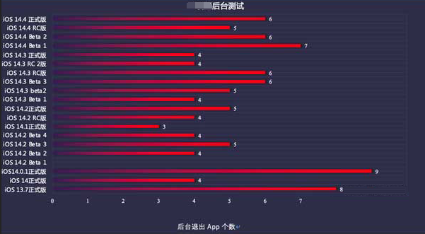 榆次苹果手机维修分享iOS14.5beta1续航怎么样 